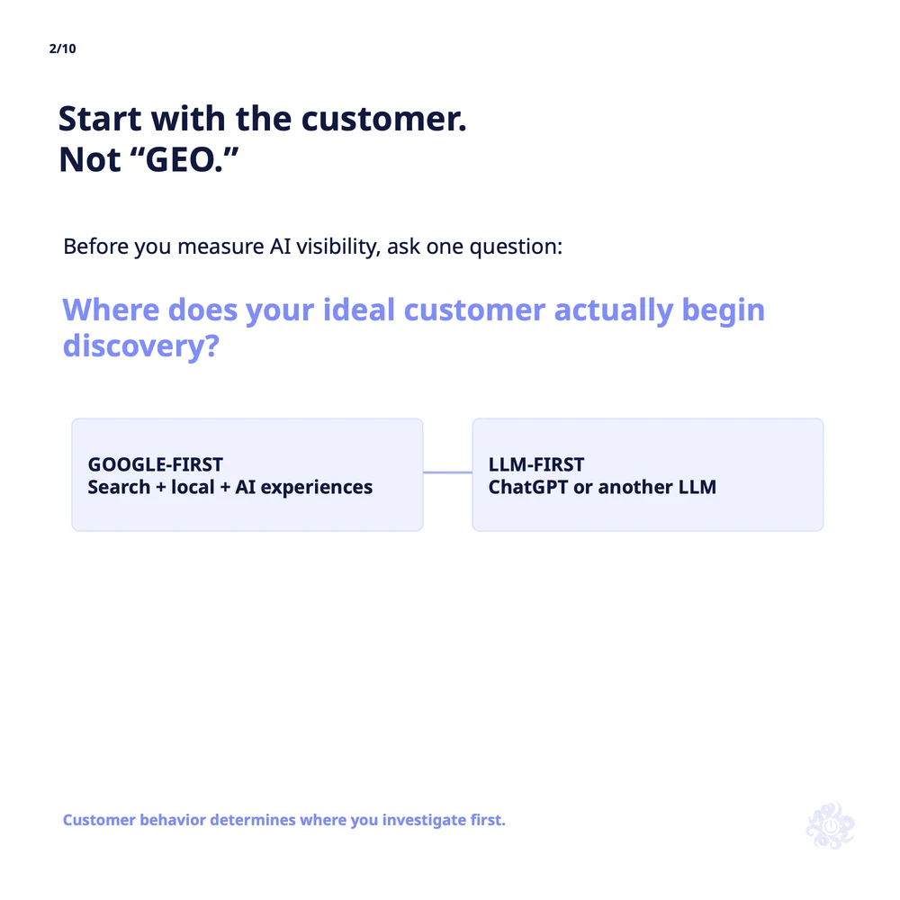 Slide 2 of 10: Start with the customer, not "GEO." Before you measure AI visibility, ask where your ideal customer actually begins discovery: Google-first (Search, local and AI experiences) or LLM-first (ChatGPT or another LLM).