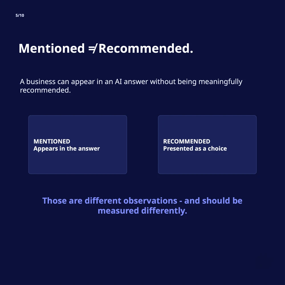Slide 5 of 10: Mentioned does not equal recommended. Being mentioned means appearing in the answer; being recommended means being presented as a choice. Those are different observations and should be measured differently.