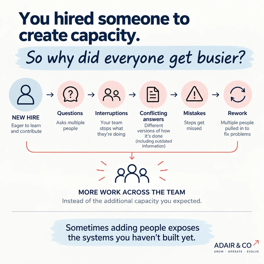Diagram showing the cycle a new hire triggers without documented systems: questions, interruptions, conflicting answers, mistakes, and rework, resulting in more work across the team instead of the capacity that was expected.