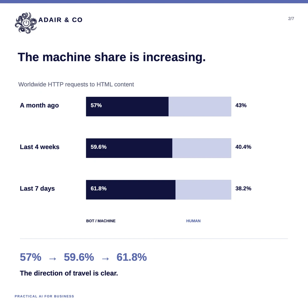 Slide 2 of 7: The machine share is increasing. Worldwide HTTP requests to HTML content: a month ago 57% bot/machine vs 43% human; last 4 weeks 59.6% vs 40.4%; last 7 days 61.8% vs 38.2%. The direction of travel is clear.
