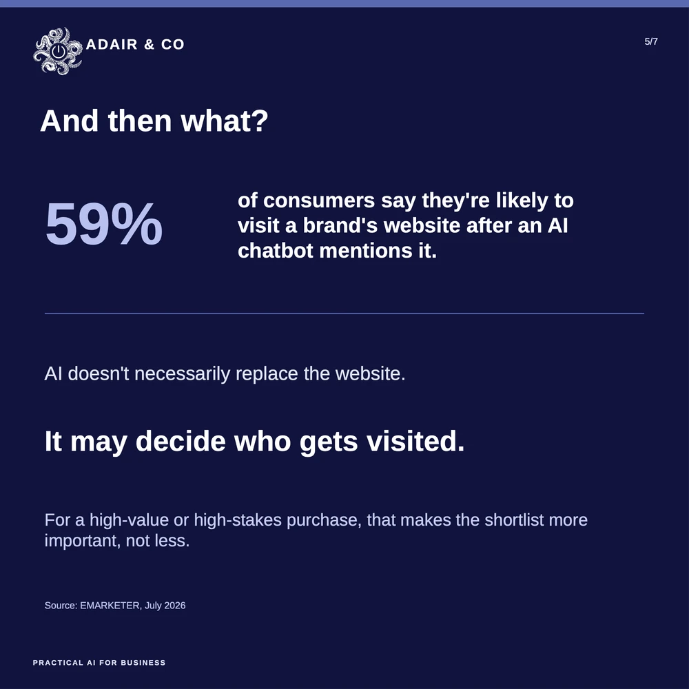 Slide 5 of 7: And then what? 59% of consumers say they're likely to visit a brand's website after an AI chatbot mentions it. AI doesn't necessarily replace the website &mdash; it may decide who gets visited. For a high-value or high-stakes purchase, that makes the shortlist more important, not less. Source: EMARKETER, July 2026.